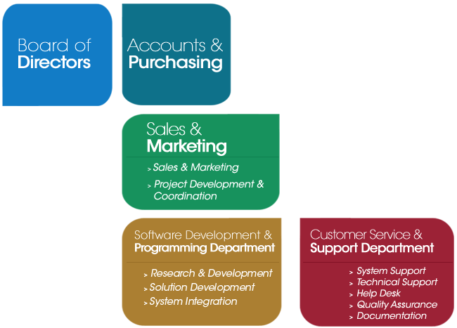 Ste Ccr Solution Organization Structure