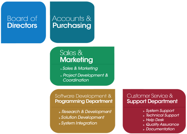 Organization Structure