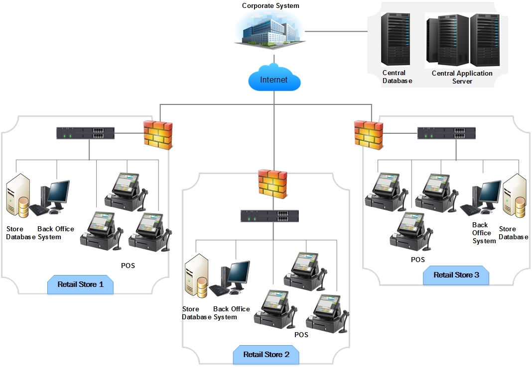 Distributed Architecture